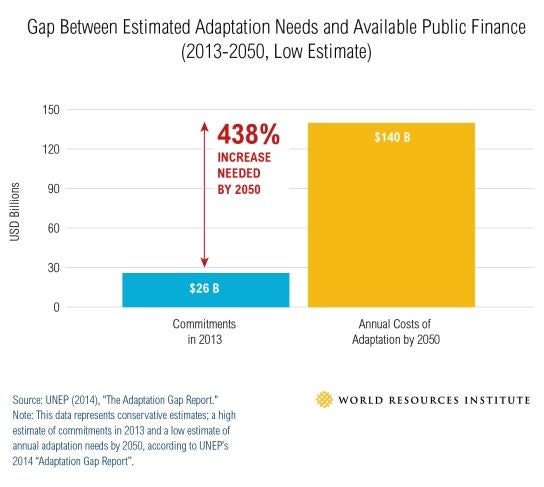 Globally, there is a large gap between the amount of public financing available for adaptation and the real need. Although not reported, the private sector is already contributing its share. Graph: WRI