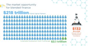 Pushing boundaries with blended finance in Latin America and the Caribbean