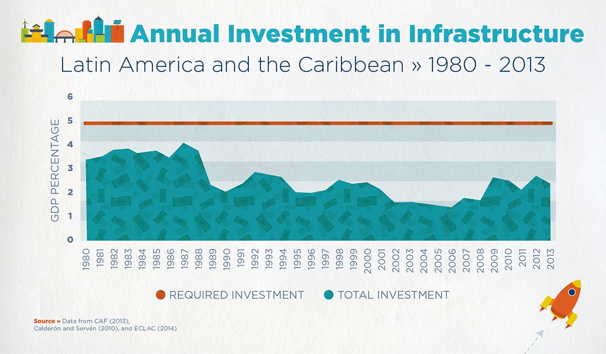 Annual Investment in infrastructure