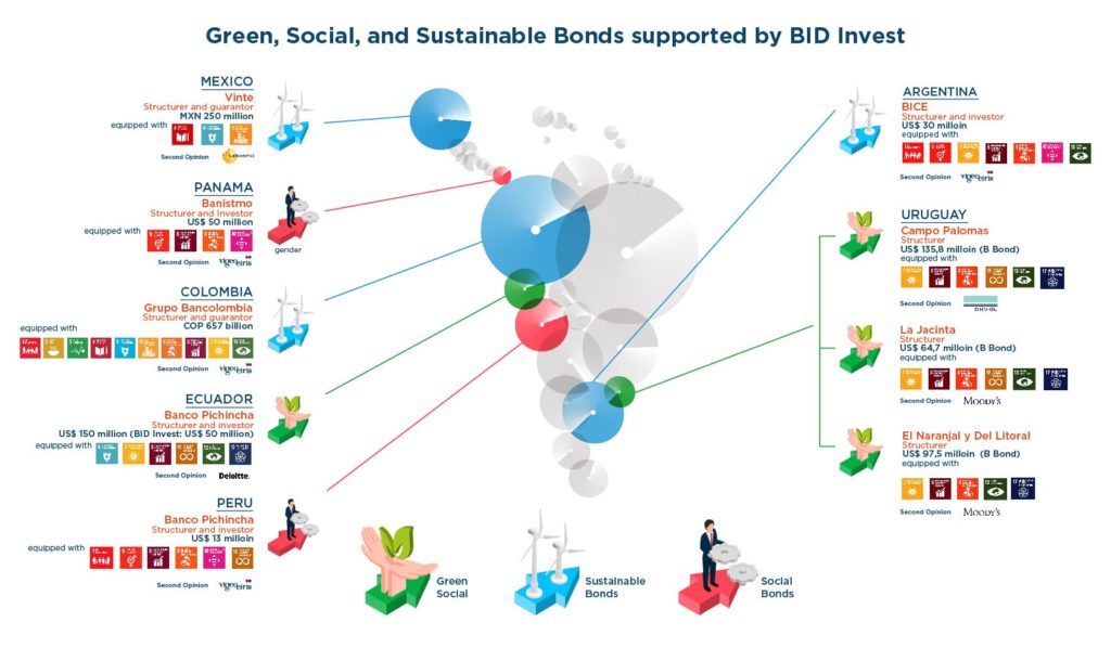 thematic bonds IDB Invest