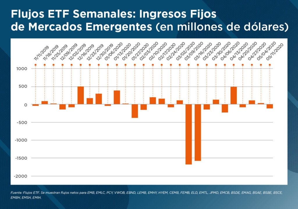 Flujos ETF Semanales - Mercados Emergentes