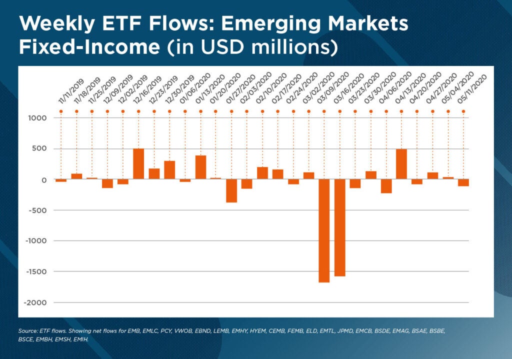 Weekly ETF Flows - COVID-19