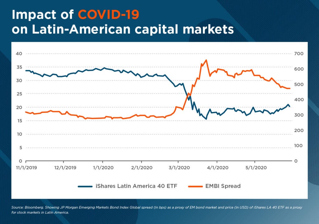 Impact of COVID-19 on Capital Markets
