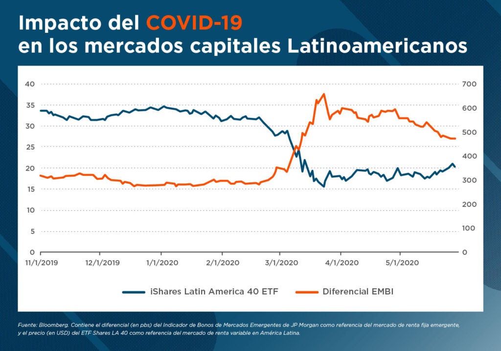 Impacto COVID-19 en mercados capitales - Mercados Capitales