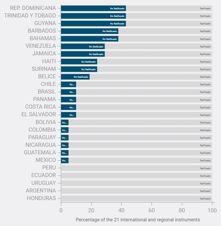 Human rights instruments reaffirmed by migration laws in Latin America and the Caribbean