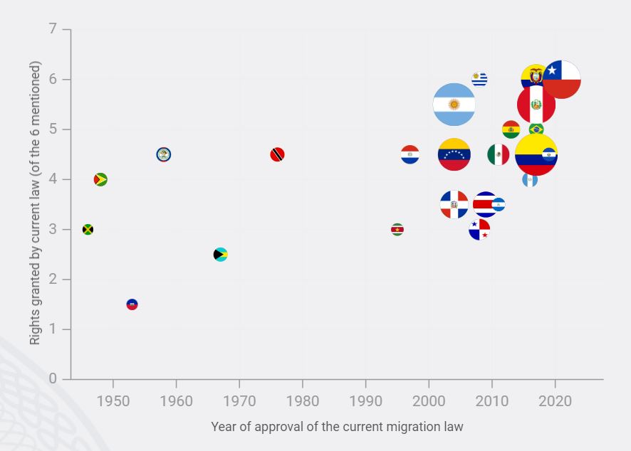 Inmigration law for each country of Latin America and the Caribbean