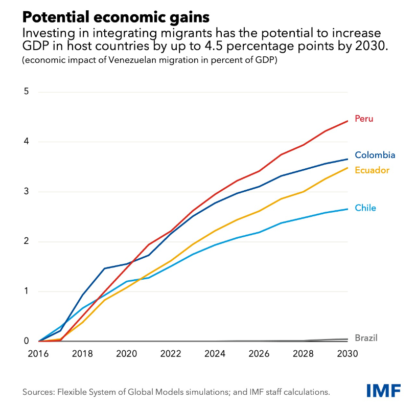 Potential gains of migration to GDP