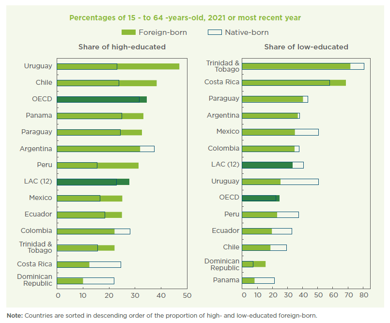 Educational levels for migrants and natives in latin america and the caribbean