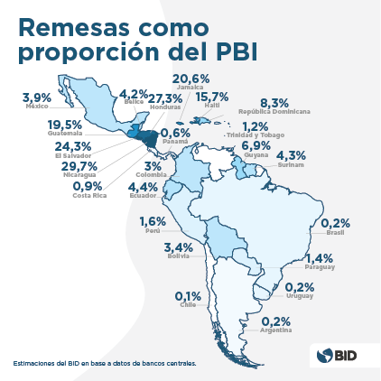 Remesas America latina y Caribe 2023 en relación al PBI de los países