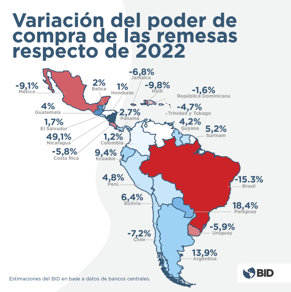 Variación en el poder de compra de las remesas en 2023 en América Latina y el Caribe.