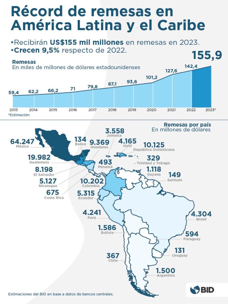 Las remesas a América Latina y el Caribe en 2023.