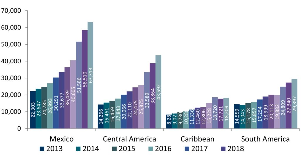 REMITTANCES TO LATIN AMERICA AND THE CARIBBEAN (2013-2023)