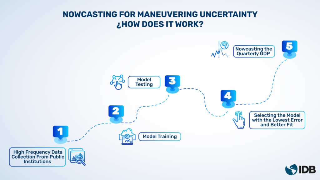 Nowcasting GPD predictions during times of crisis