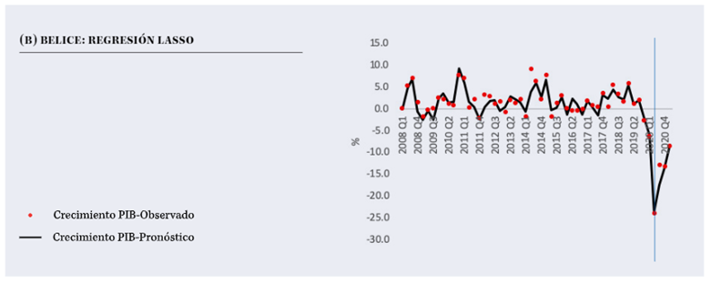 Nowcasting predicción del PIB en Belice