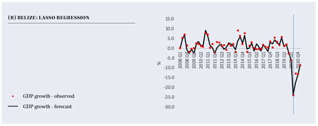 Nowcasting GDP predictions for Belize