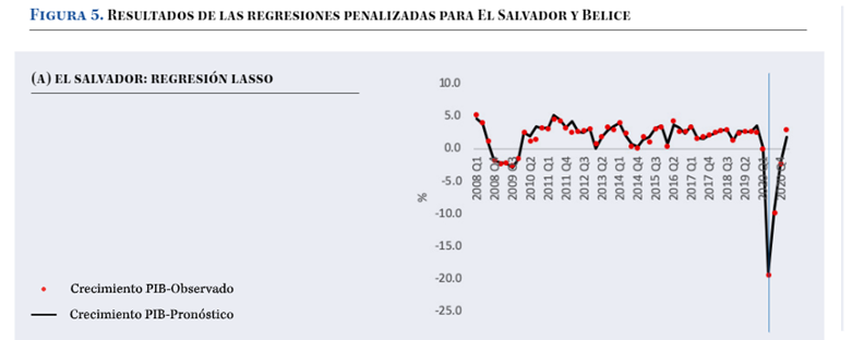 Nowcasting predicción del PIB en El Salvador