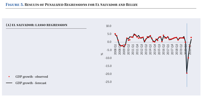 Nowcasting GDP predictions for El Salvador