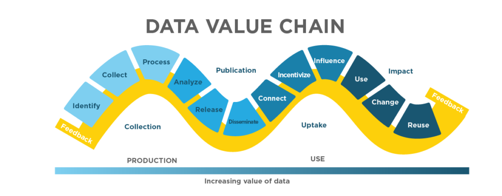 Data value chain 