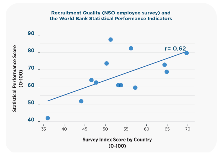 World Bank Statistical Performance Indicators vs. Recruitment and Selection Quality of NSO employees as measured by the NSO employee survey