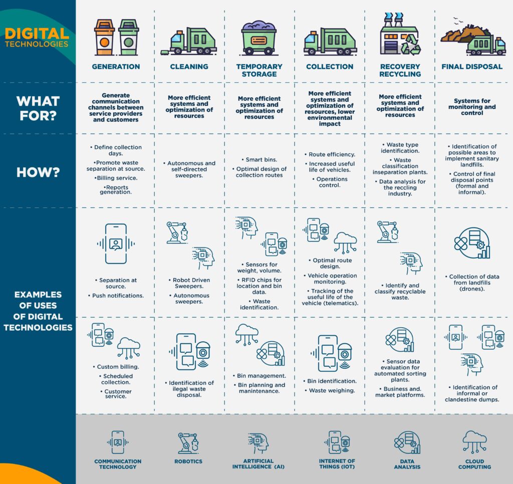 WASTE MANAGEMENT TECHNOLOGY FEATURES