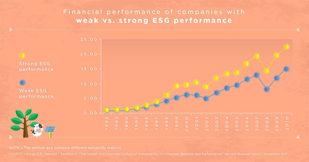 Financial performance of companies with ESG factors