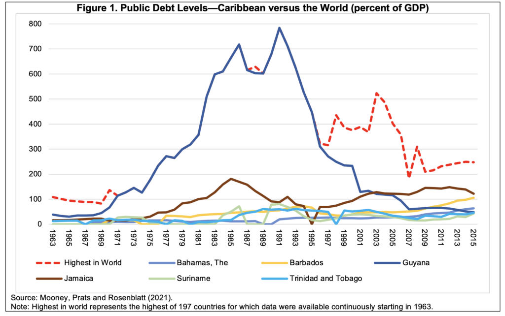 Why have Caribbean countries been so indebted, and what can they do to improve outcomes? - Caribbean Development Trends