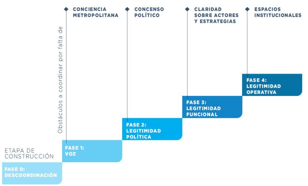 Construyendo gobernanza metropolitana - Fases