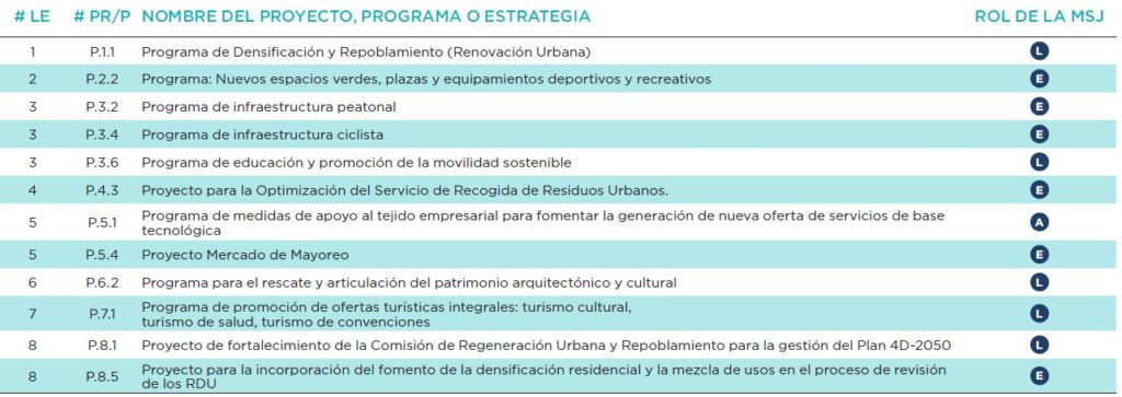 San José: programas y proyectos del Plan 4D-2050