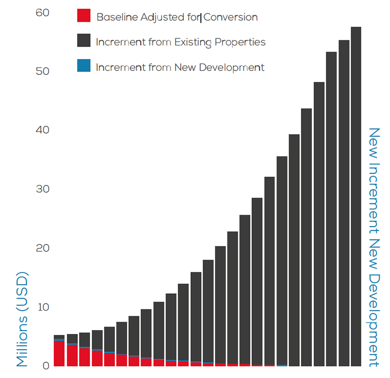 Total Property Tax Revenue. Fuente BID