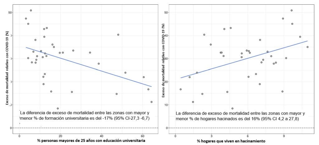 Asociación del exceso de mortalidad en 2020 (comparado con 2017-2019) con el nivel educativo y el hacinamiento en los distritos de Santiago (Chile)
