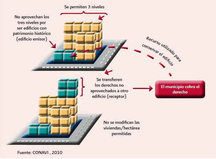 transferencias de derechos de desarrollo