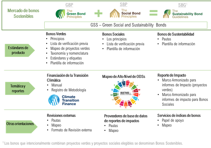 Mercado de bonos sostenibles