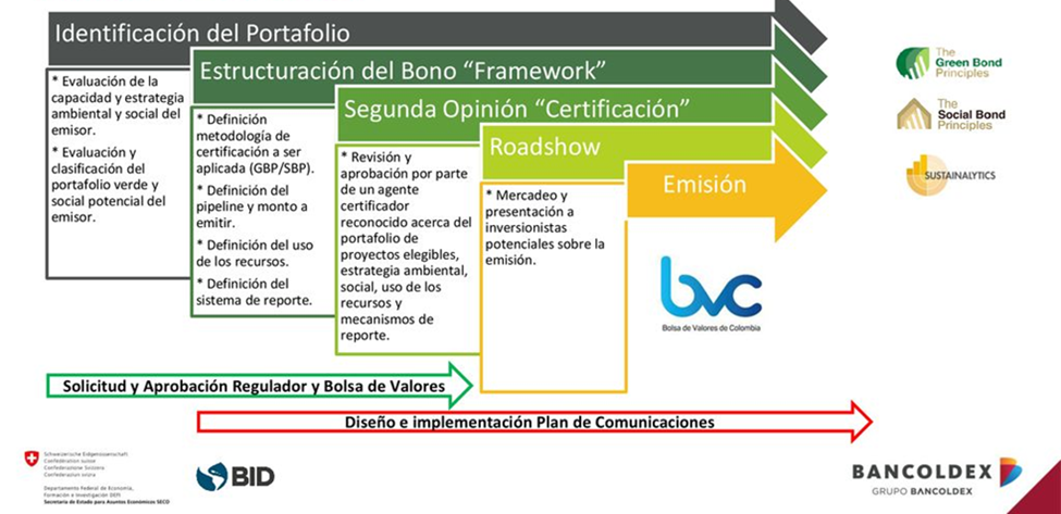 Fases de la emisión bono verde