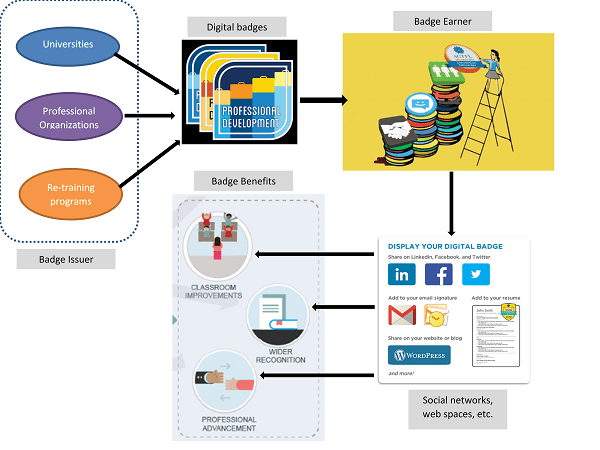 The importance of digital badges