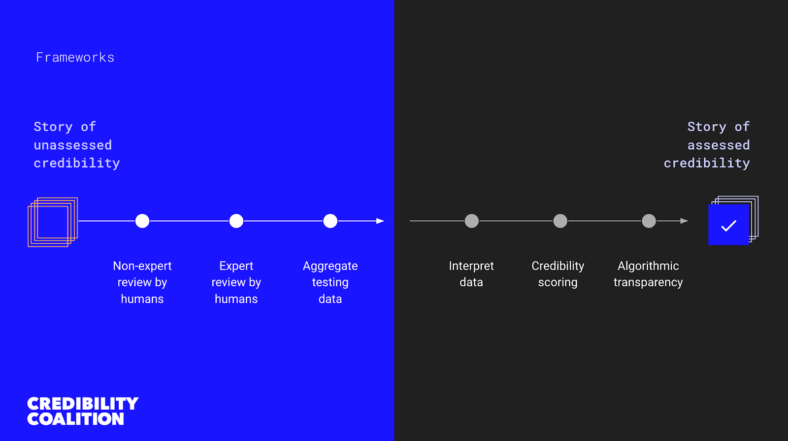 credco-framework-assessing-credibility