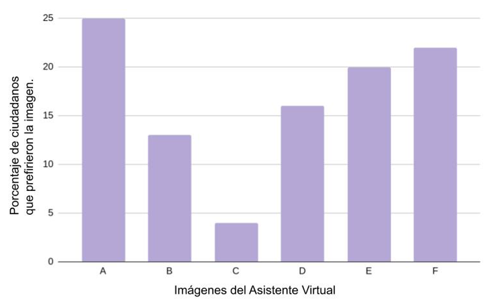 Gráfica que muestra las preferencias entre la muestra sobre el asistente virtual