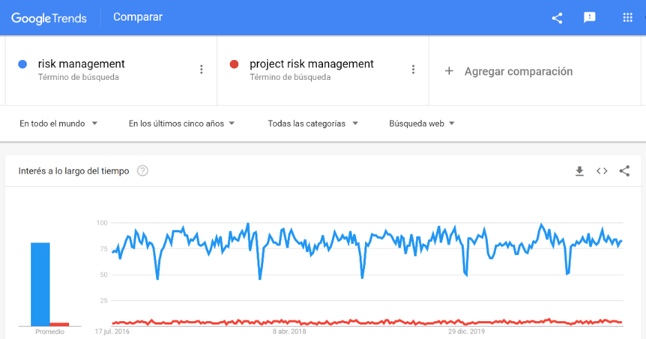 Graph with figures from google trends