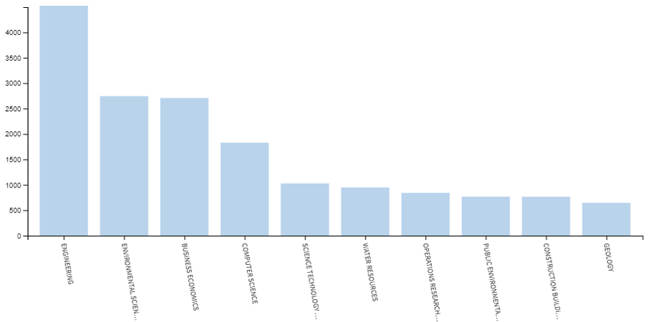 PRM according to field of work