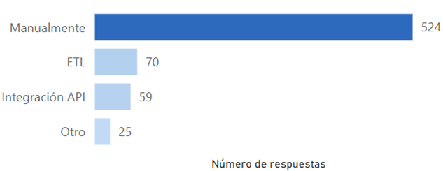 Gráfico mostrando respuestas sobre el método preferido de extracción de datos