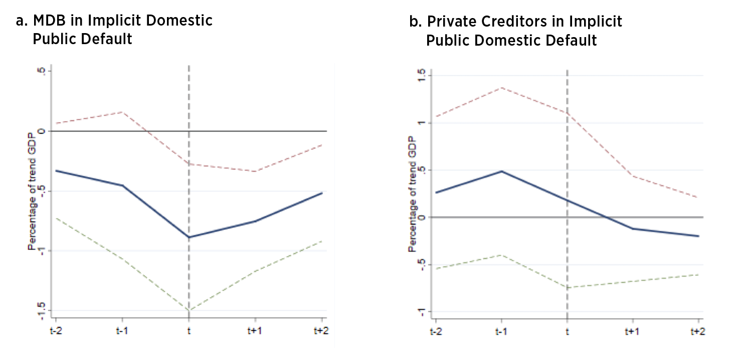 Net Flows in Selected Fiscal Crises by Type of Creditor