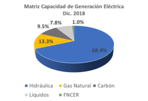 Matriz generación energí Colombia
