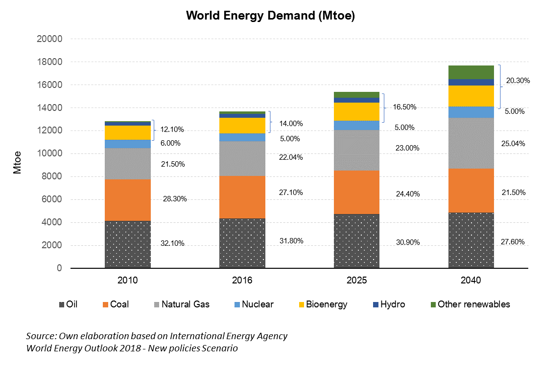 World Energy Demand graphic