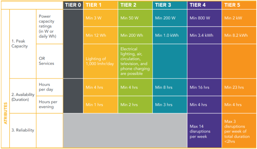 Multi-tier framework for energy access 