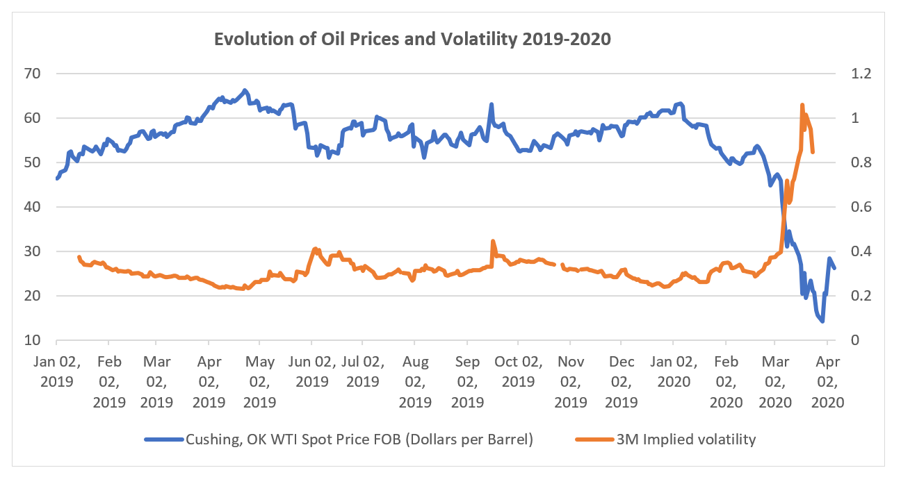 Graphic oil prices