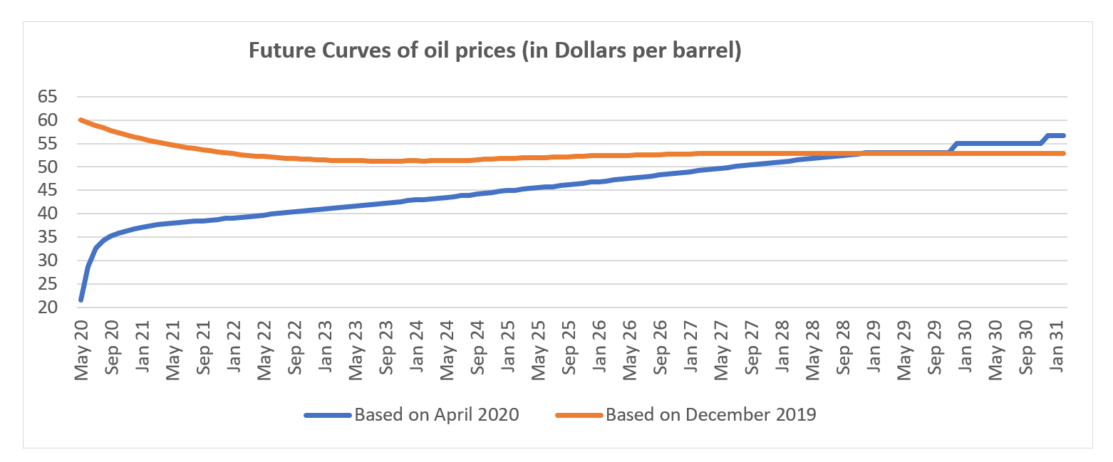 Graphic future curves oil prices