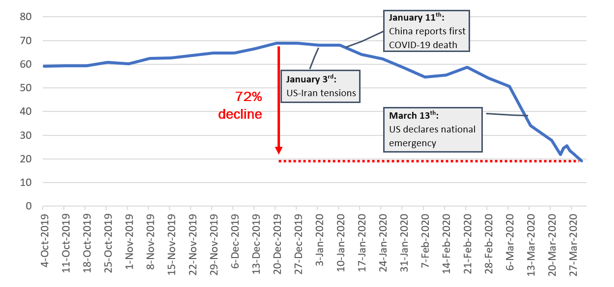 The Price Of Oil And Its Effects