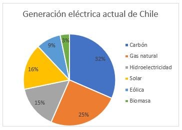Chile: regional leader in advancing a clean, sustainable and fair energy transition, with social commitment