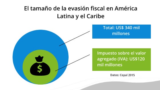 evsaión-de-impuestos-america-latina