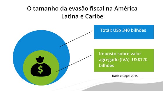 infográfico nota fiscal eletrônica contra a evasão dos impostos América Latina
