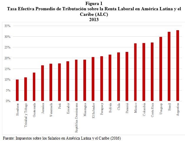 Tasa Efectiva De Tributacion Sobre La Renta Laboral En America